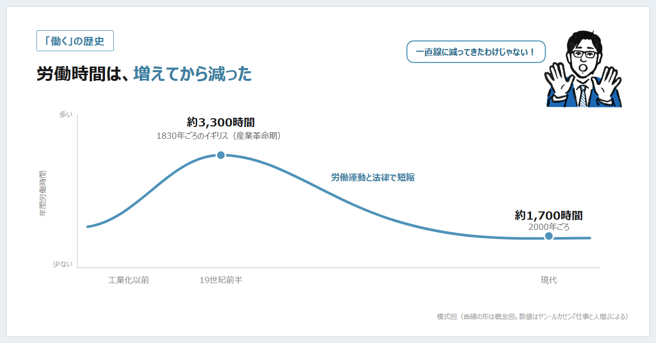労働時間は増えてから減った（年間約3,300時間から約1,700時間へ、模式図）